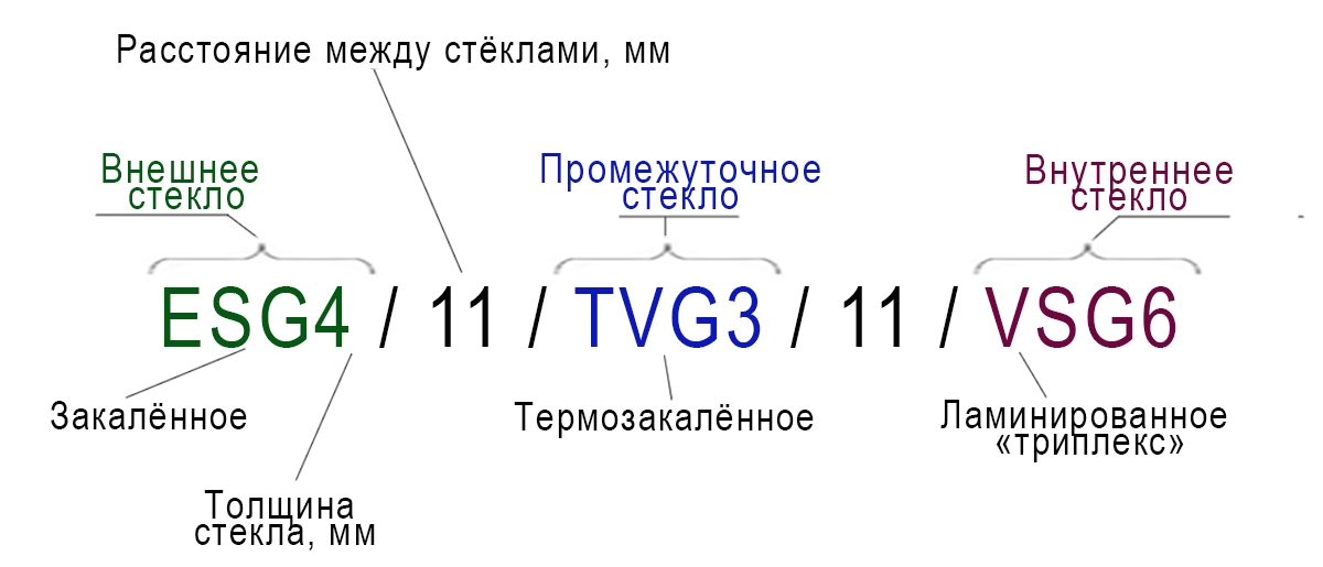 Маркировка стеклопакета Рото