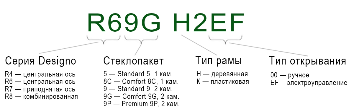 Формула мансардного окна Roto