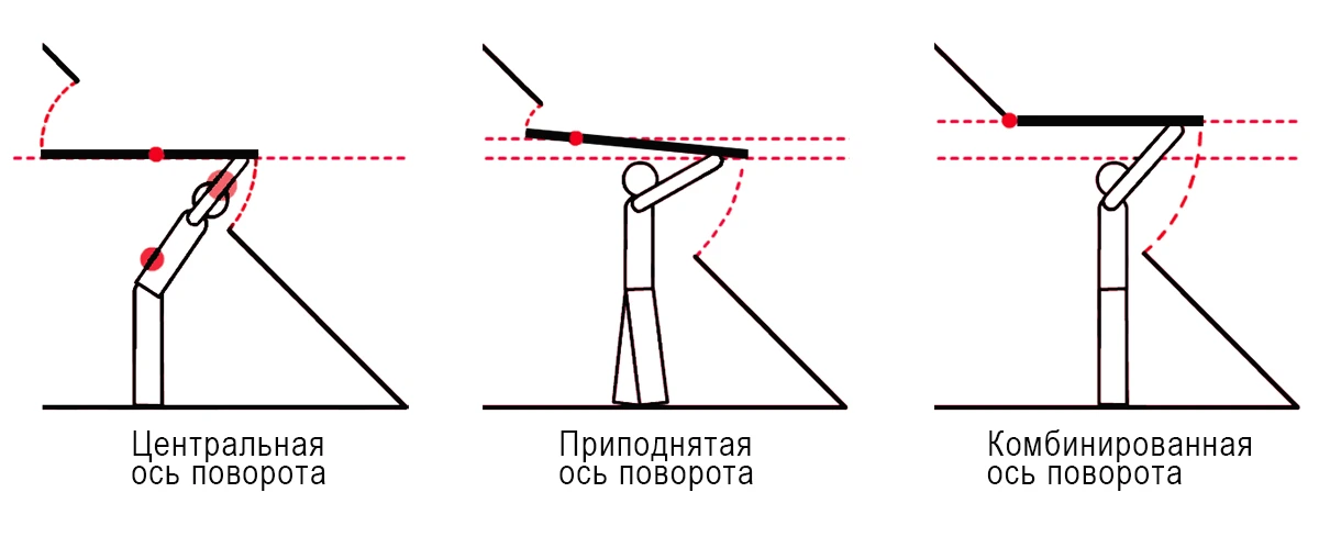 Отличия при эксплуатации разных способов открывания мансардного окна