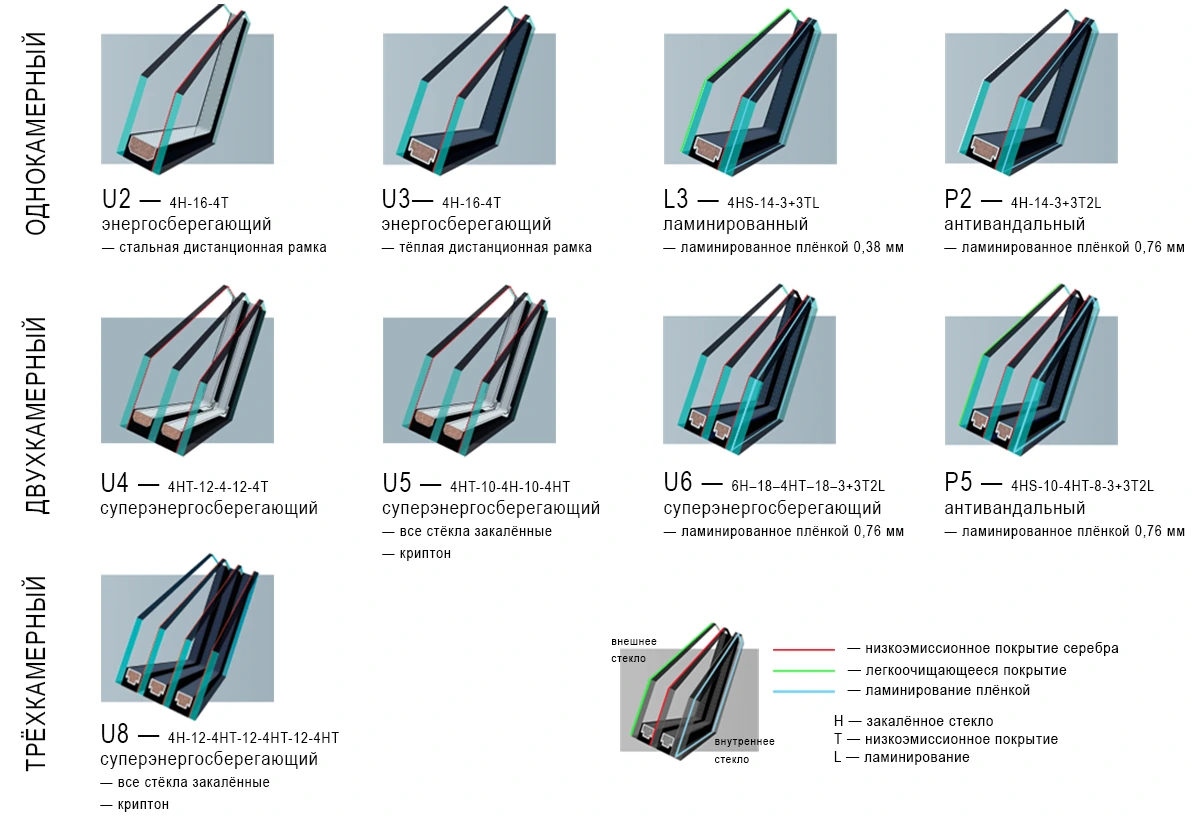 Виды стеклопакетов Факро