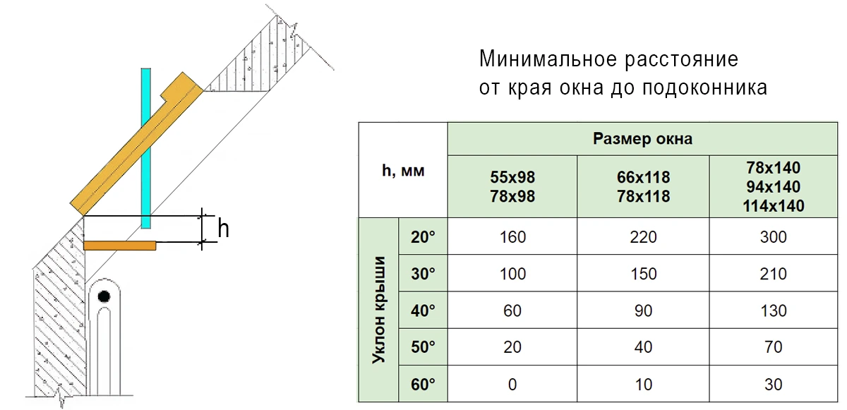 Монтаж подоконника под мансардным окном