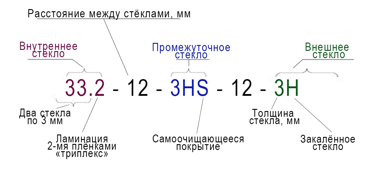 Формула стеклопакета RoofLITE+